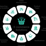 Ecommerce Solutions guide showing a modern online store, digital shopping, AI, payment gateways, SEO, logistics, and ecommerce technology