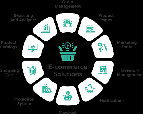 Ecommerce Solutions guide showing a modern online store, digital shopping, AI, payment gateways, SEO, logistics, and ecommerce technology